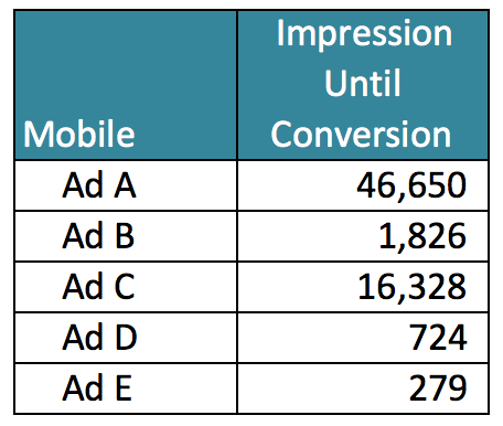 Mobile Ad Performance