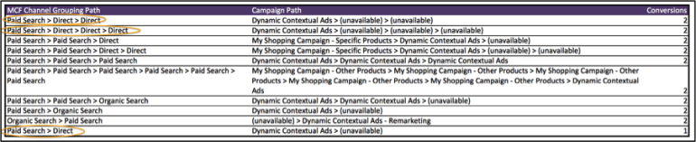 Image of Multi Channel Funnels report
