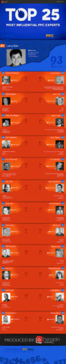 PPC Hero's Top 25 Most Influential PPC Experts 2014 Infographic
