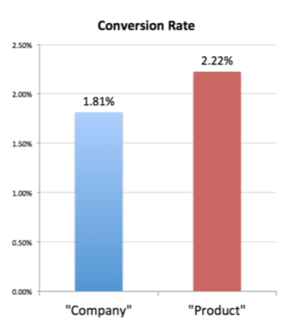 chart showing conversion rate with sitelinks