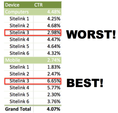 table showing varying performance between mobile and desktop for sitelinks