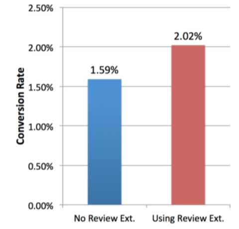 Review extension conversion rates in adwords