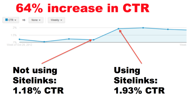Graph showing CTR increasing with sitelinks