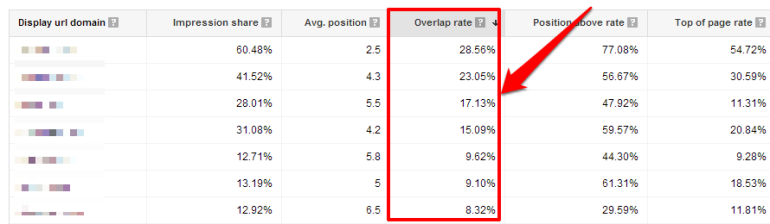 AdWords Auction Insights sorted by overlap rate