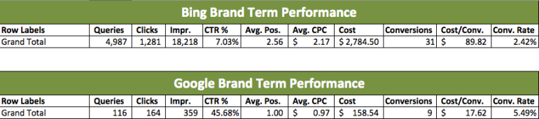 Brand Keyword Performance Comparison