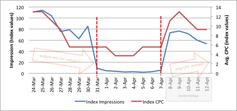 Image of index impressions vs. index CPC graph