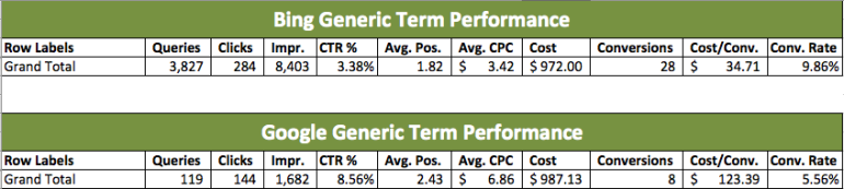 Generic Keyword Performance Comparison