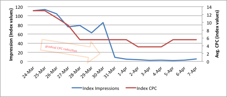 Image of index impressions vs. index CPC