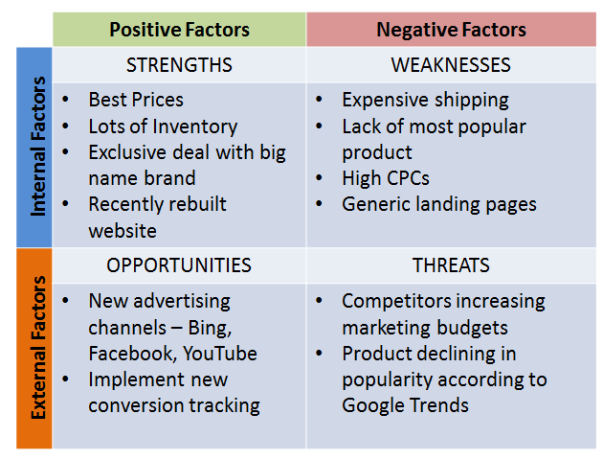 SWOT analysis of a ppc campaign