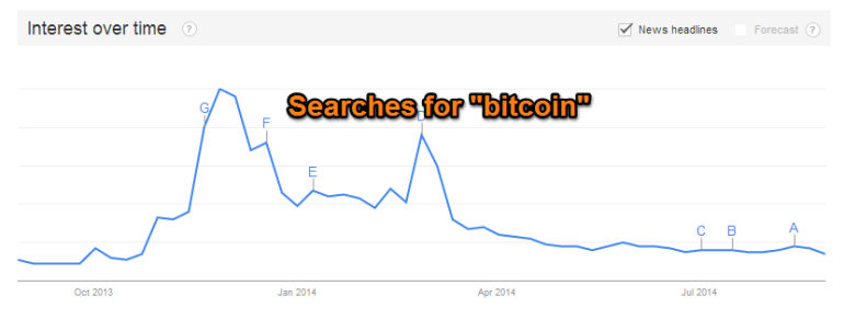 bitcoin google trends past 12 months