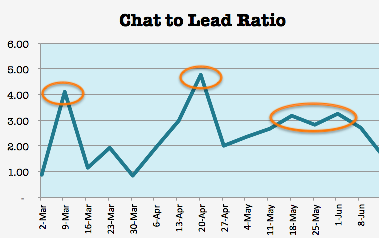 Chat to Lead Ratio