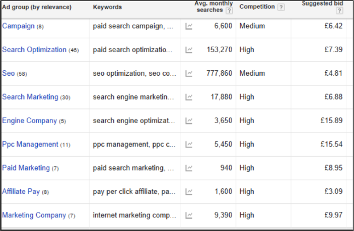Image of PPC ad groups