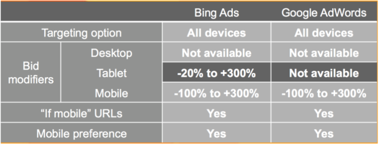 Bing Device Modifier Chart