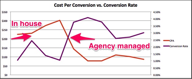Image of cost per conversion vs. conversion rate