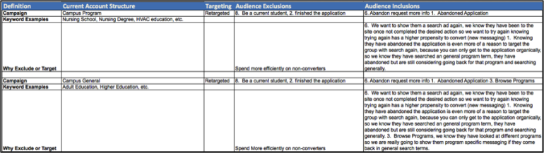 Example RLSA Audience Mapping: Includes Exclusions & Inclusions