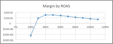 Image of margin by ROAS