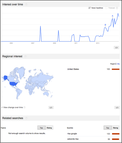 Snapshot of Google Trends for the Term 'RLSA'