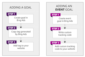 Setting up Bing UET goals