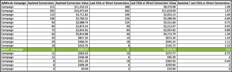 Assisted Conversions Google Analytics Report