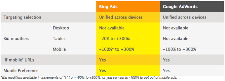 Reacting To Device Targeting Changes in Bing | PPC Hero