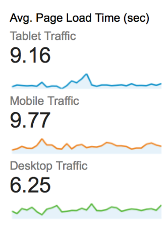 Device Page Load Time