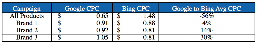 Shopping CPCs by Publisher