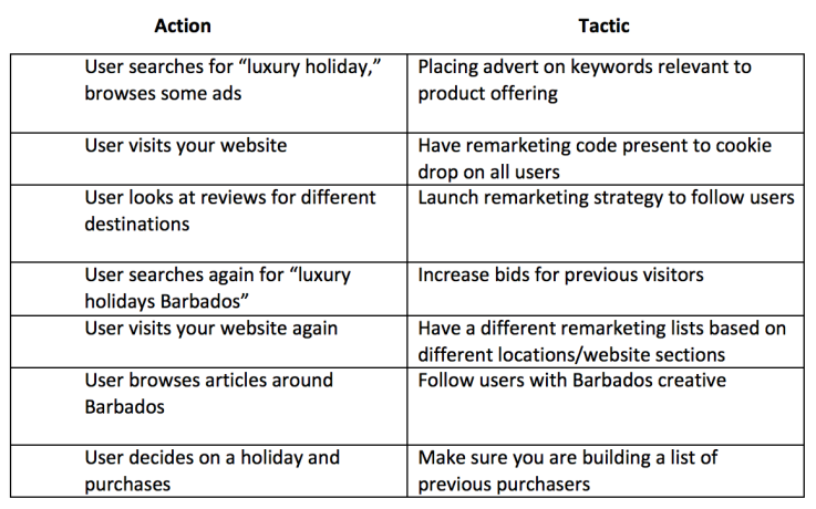 Image of remarketing actions and tactics