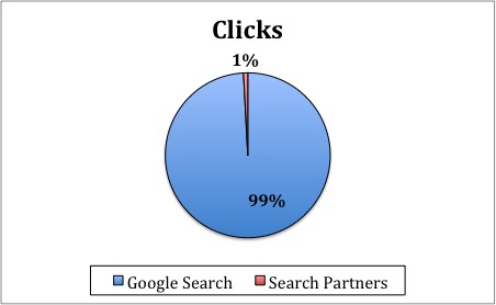 Image of clicks graph