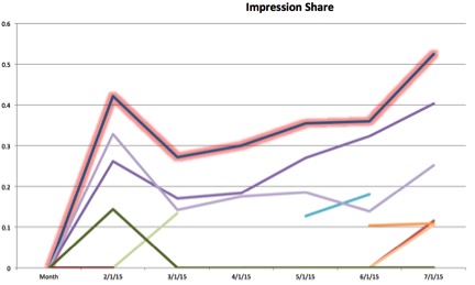 Image of impression share graph
