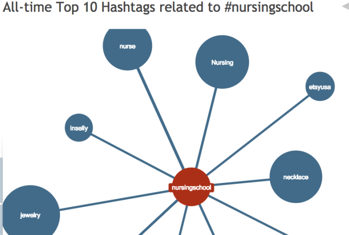 Image of top 10 hashtags