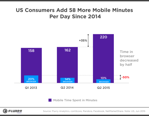 source: http://yahoodevelopers.tumblr.com/post/127636051988/seven-years-into-the-mobile-revolution-content-is