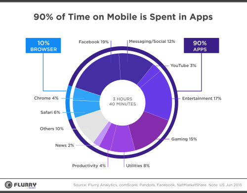 source:http://yahoodevelopers.tumblr.com/post/127636051988/seven-years-into-the-mobile-revolution-content-is