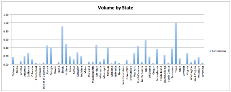 PPC Conversion Volume by State_2