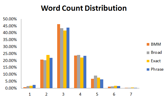 Word Count Dist