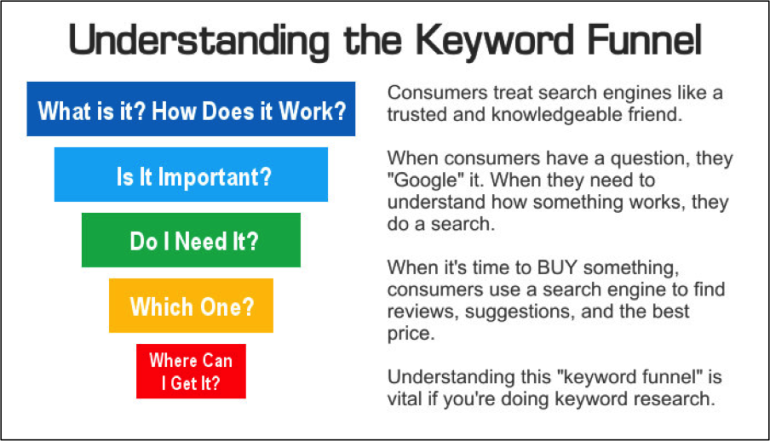 Search Funnel from: https://www.netsurfmarketing.com/keyword_research_analysis.html 