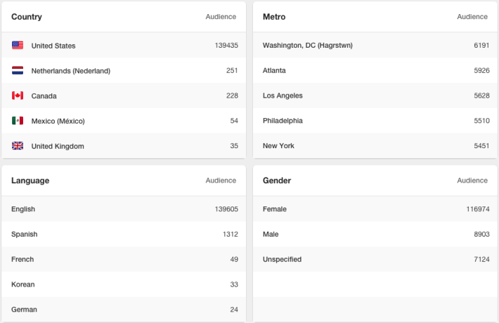 Pinterest Analytics Demographics