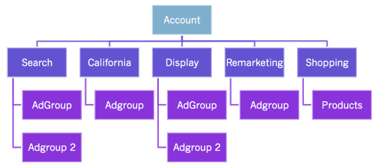 adwords campaign structure
