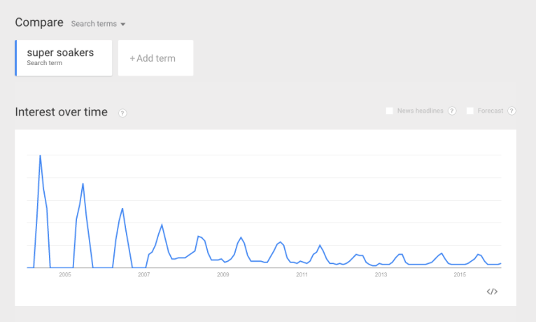 google trends supersoaker