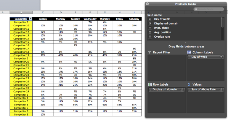 Pivot Table Format for Competitors by Day of Week