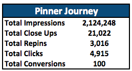 Pinner Journey Funnel