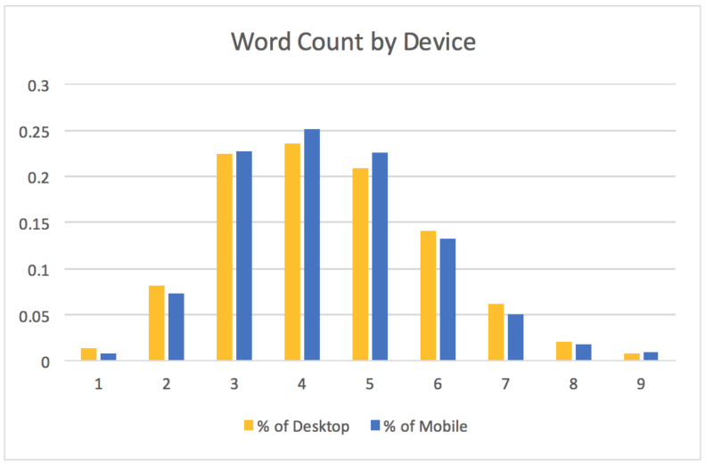 Wordcount by Device