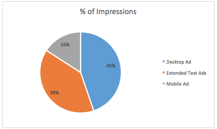 percent of impressions