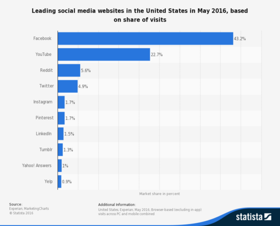 statistic_id265773_us-market-share-of-leading-social-media-websites-2016