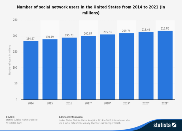 statistic_id278409_united-states_-number-of-social-network-users-2014-2021