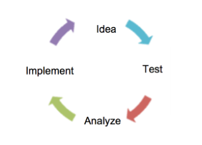 Image of ad testing cycle