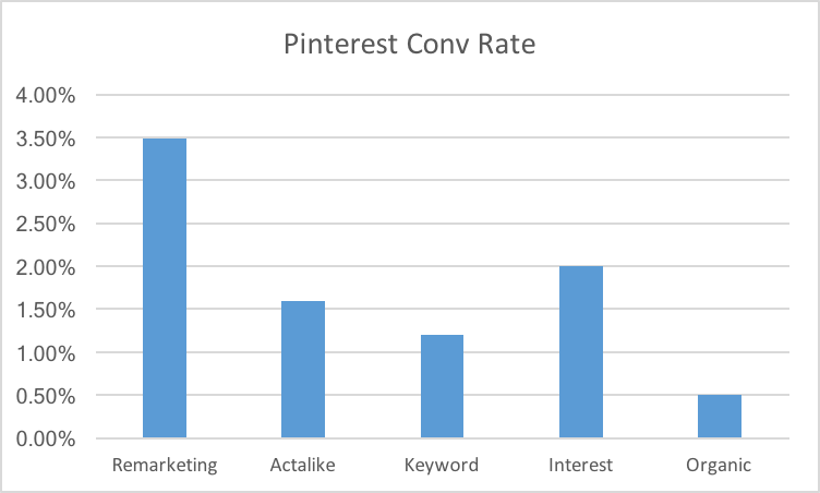 pinterest-conversion-rates