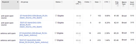 Image of AdWords data