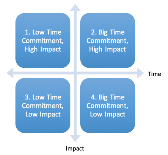 Chart organizing tasks into four quadrants based on impact and time