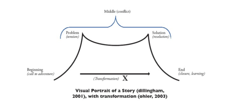 Visual Portrait of a Story with transformation