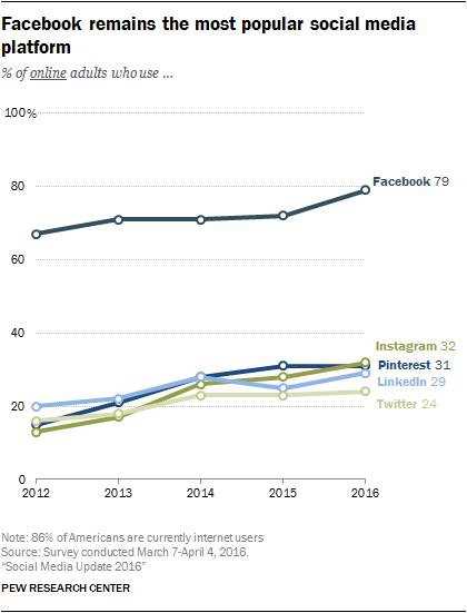 Research shows that Facebook remains the most popular social media platform in 2016